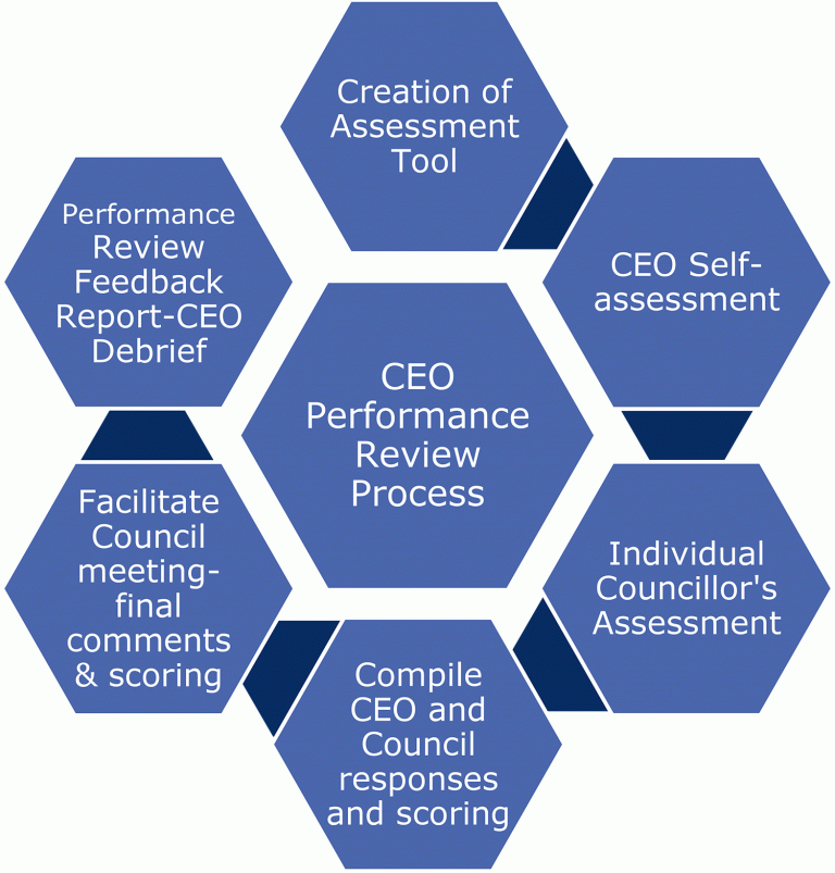 ceo-performance-review-process